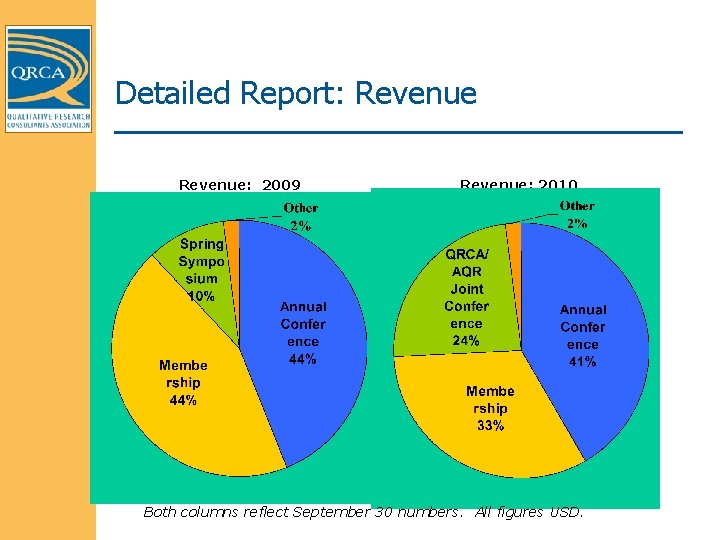 Detailed Report: Revenue: 2009 Revenue: 2010 Both columns reflect September 30 numbers. All figures