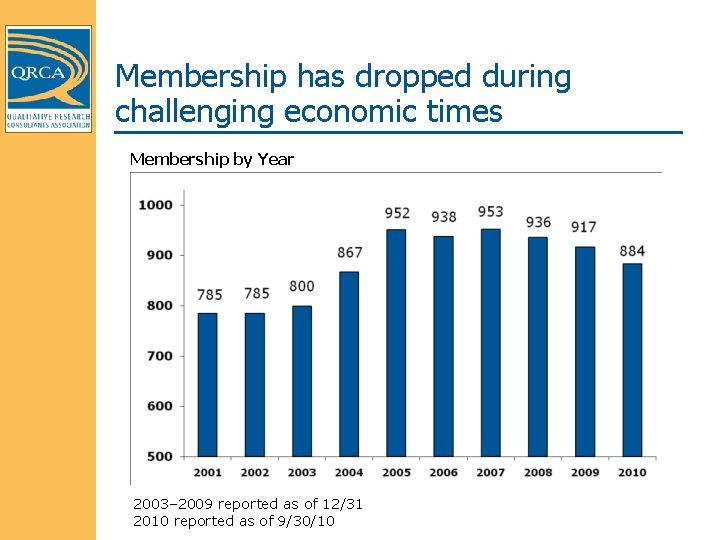 Membership has dropped during challenging economic times Membership by Year 2003– 2009 reported as