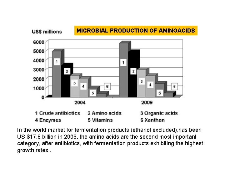 MICROBIAL PRODUCTION OF AMINOACIDS In the world market for fermentation products (ethanol excluded), has