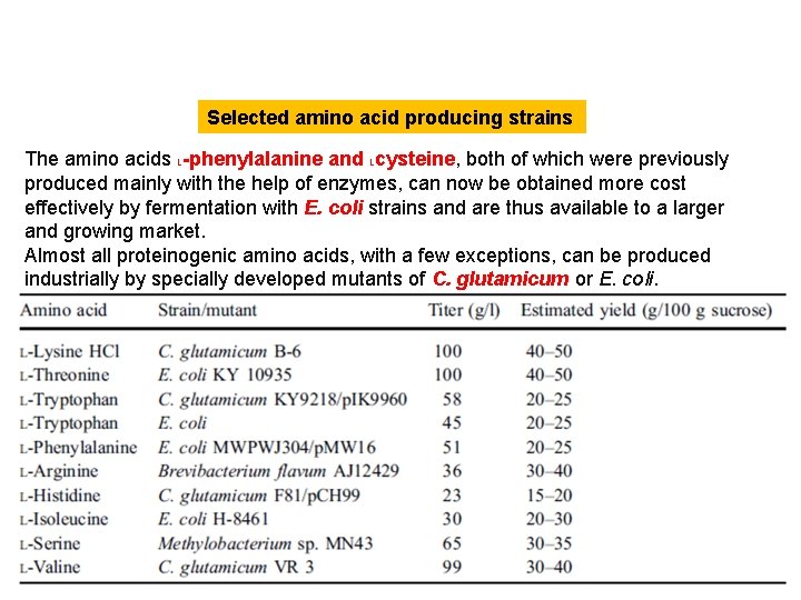Selected amino acid producing strains The amino acids L-phenylalanine and Lcysteine, both of which