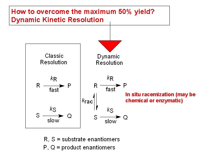 How to overcome the maximum 50% yield? Dynamic Kinetic Resolution In situ racemization (may