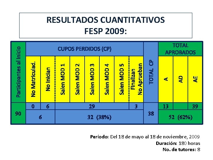 90 6 29 32 (38%) 3 13 38 AE AD TOTAL CP Finalizan No