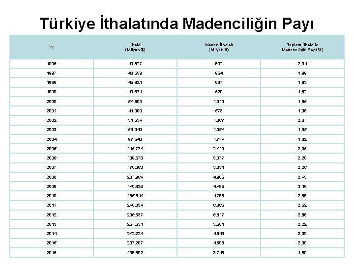 Türkiye İthalatında Madenciliğin Payı Yıl İthalat (Milyon $) Maden İthalatı (Milyon $) Toplam İthalatta