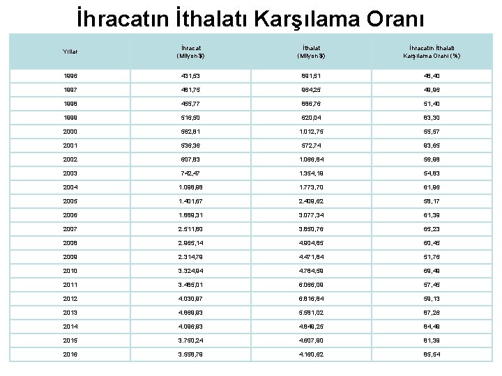 İhracatın İthalatı Karşılama Oranı Yıllar İhracat (Milyon $) İthalat (Milyon $) İhracatın İthalatı Karşılama