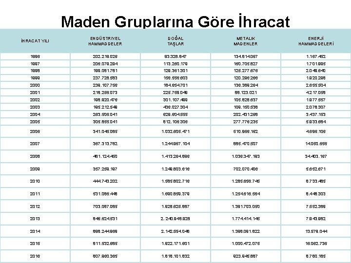 Maden Gruplarına Göre İhracat İHRACAT YILI ENDÜSTRIYEL HAMMADDELER DOĞAL TAŞLAR METALIK MADENLER ENERJİ HAMMADDELERİ