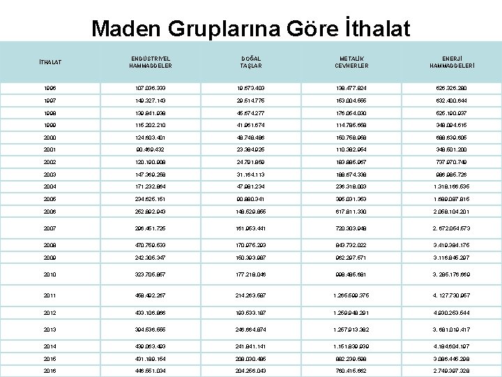 Maden Gruplarına Göre İthalat İTHALAT ENDÜSTRIYEL HAMMADDELER DOĞAL TAŞLAR METALİK CEVHERLER ENERJİ HAMMADDELERİ 1996