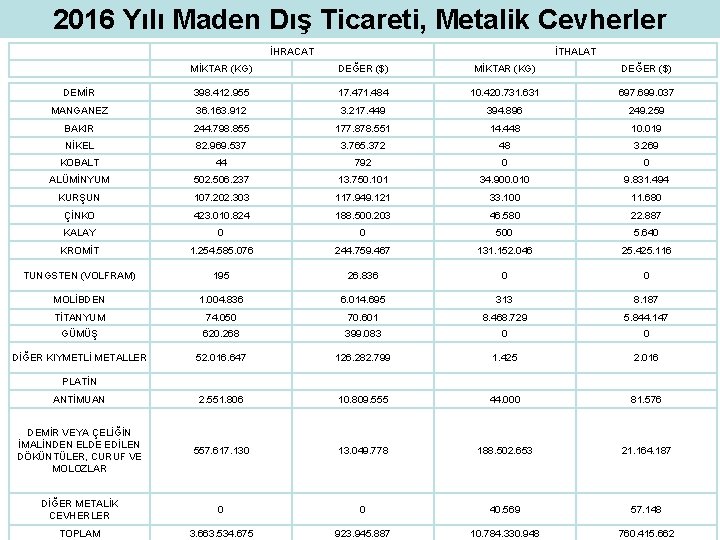 2016 Yılı Maden Dış Ticareti, Metalik Cevherler İHRACAT İTHALAT MİKTAR (KG) DEĞER ($) DEMİR