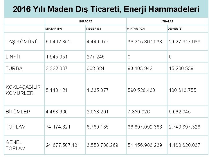 2016 Yılı Maden Dış Ticareti, Enerji Hammadeleri İHRACAT İTHALAT MİKTAR (KG) DEĞER ($) TAŞ