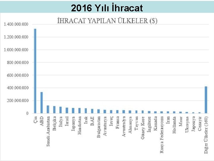 2016 Yılı İhracat 