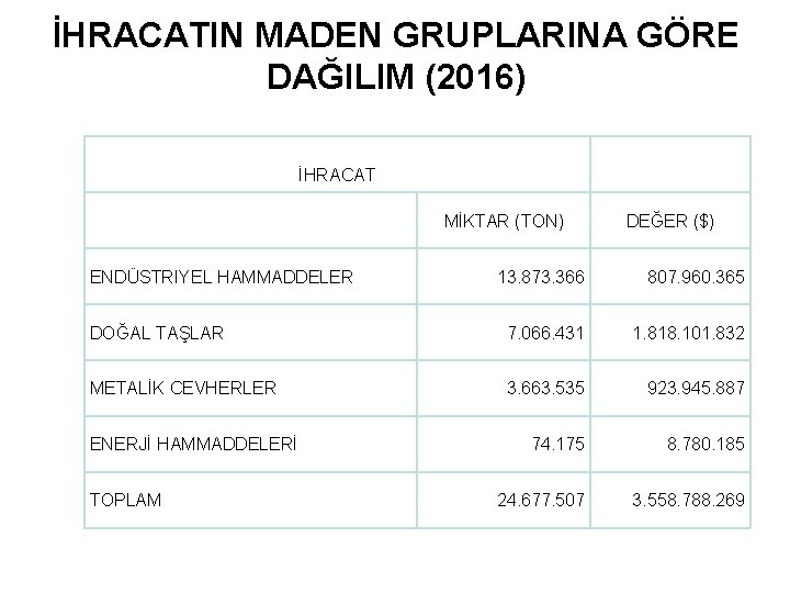 İHRACATIN MADEN GRUPLARINA GÖRE DAĞILIM (2016) İHRACAT MİKTAR (TON) ENDÜSTRIYEL HAMMADDELER DEĞER ($) 13.
