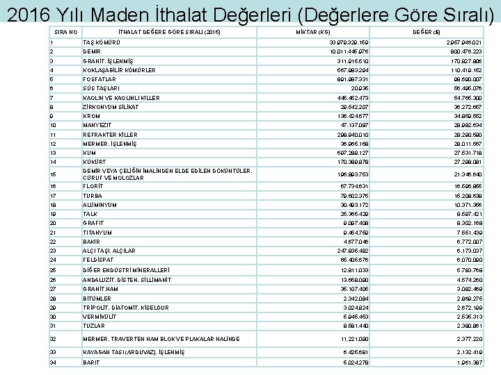 2016 Yılı Maden İthalat Değerleri (Değerlere Göre Sıralı) SIRA NO İTHALAT DEĞERE GÖRE SIRALI