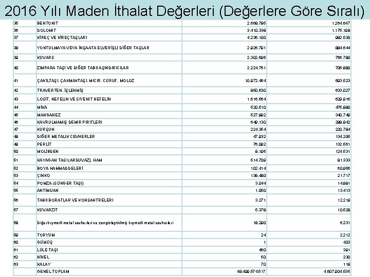 2016 Yılı Maden İthalat Değerleri (Değerlere Göre Sıralı) 35 BENTONIT 2. 668. 785 1.