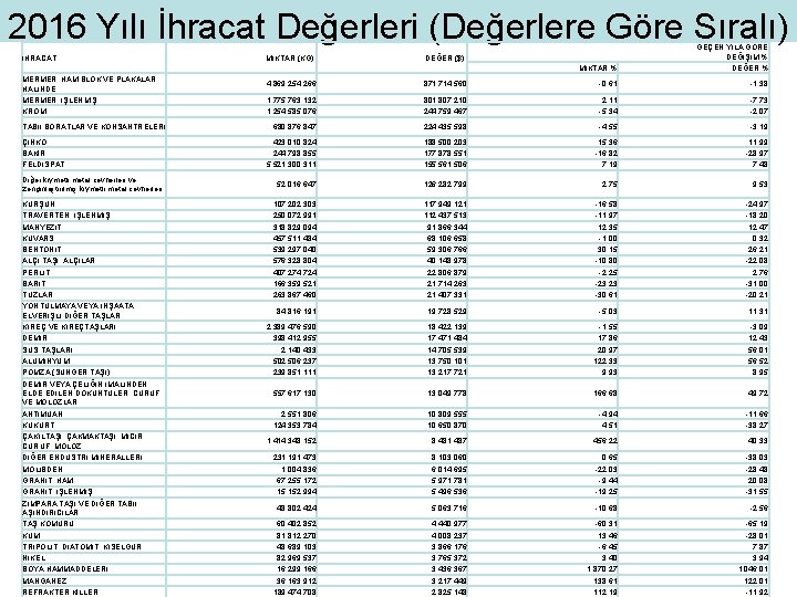 2016 Yılı İhracat Değerleri (Değerlere Göre Sıralı) İHRACAT MERMER, HAM BLOK VE PLAKALAR HALİNDE