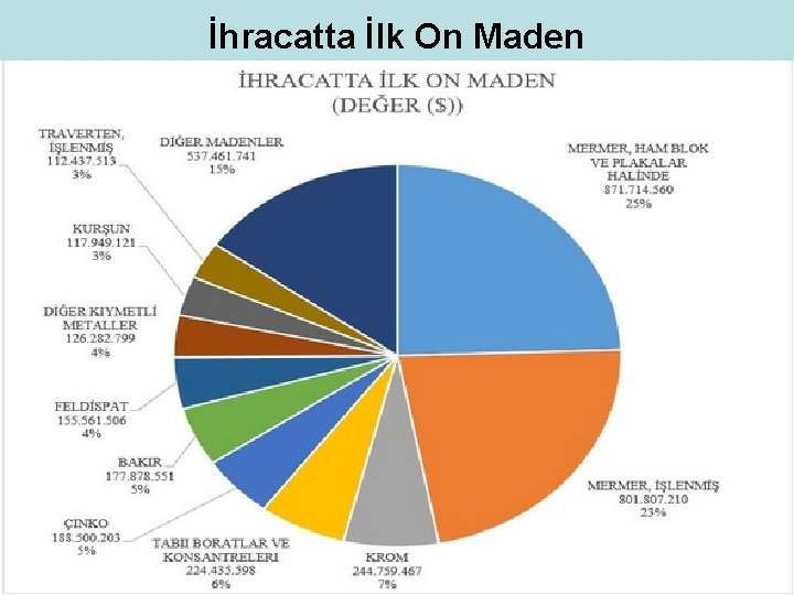 İhracatta İlk On Maden 