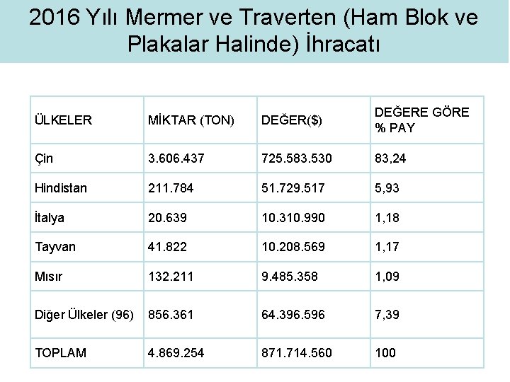 2016 Yılı Mermer ve Traverten (Ham Blok ve Plakalar Halinde) İhracatı ÜLKELER MİKTAR (TON)