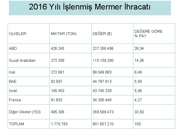 2016 Yılı İşlenmiş Mermer İhracatı ÜLKELER MİKTAR (TON) DEĞER ($) DEĞERE GÖRE % PAY