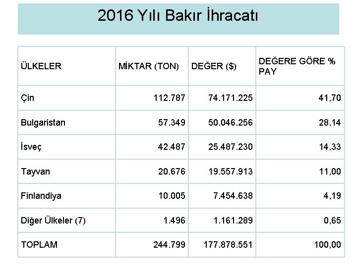 2016 Yılı Bakır İhracatı ÜLKELER Çin MİKTAR (TON) DEĞER ($) DEĞERE GÖRE % PAY