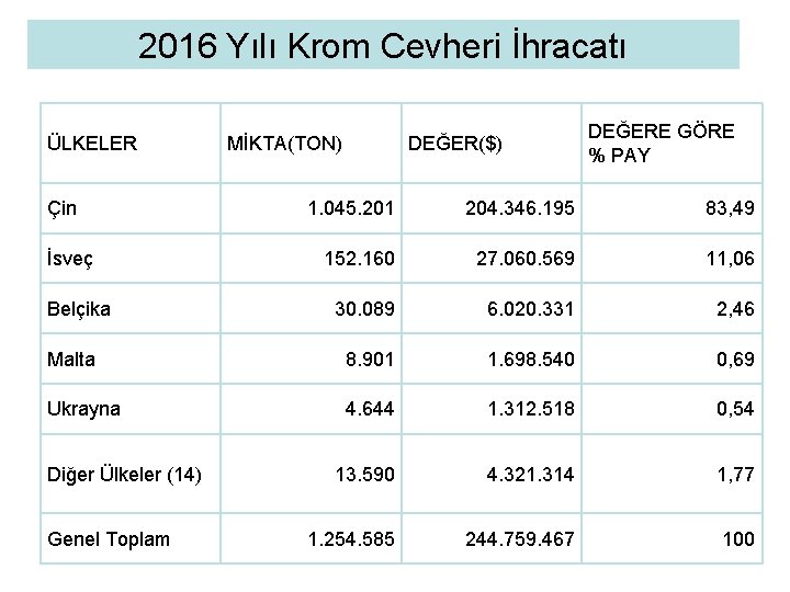 2016 Yılı Krom Cevheri İhracatı ÜLKELER Çin MİKTA(TON) DEĞER($) DEĞERE GÖRE % PAY 1.