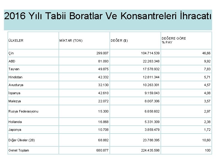 2016 Yılı Tabii Boratlar Ve Konsantreleri İhracatı ÜLKELER MİKTAR (TON) DEĞERE GÖRE % PAY