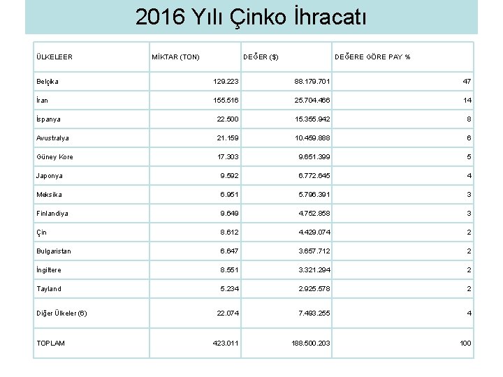 2016 Yılı Çinko İhracatı ÜLKELEER MİKTAR (TON) DEĞER ($) DEĞERE GÖRE PAY % Belçika
