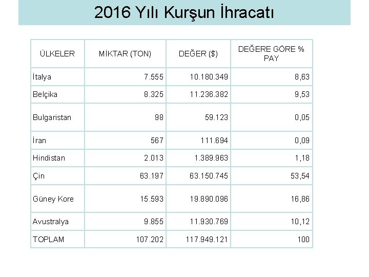 2016 Yılı Kurşun İhracatı ÜLKELER MİKTAR (TON) DEĞER ($) DEĞERE GÖRE % PAY İtalya