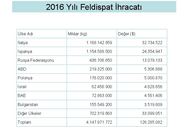 2016 Yılı Feldispat İhracatı Ülke Adı Miktar (kg) Değer ($) İtalya 1. 168. 142.