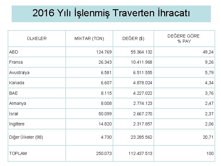 2016 Yılı İşlenmiş Traverten İhracatı ÜLKELER ABD MİKTAR (TON) DEĞER ($) DEĞERE GÖRE %