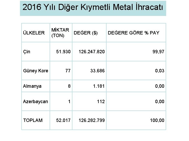 2016 Yılı Diğer Kıymetli Metal İhracatı ÜLKELER Çin MİKTAR DEĞER ($) (TON) DEĞERE GÖRE