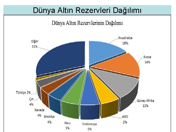 Dünya Altın Rezervleri Dağılımı 