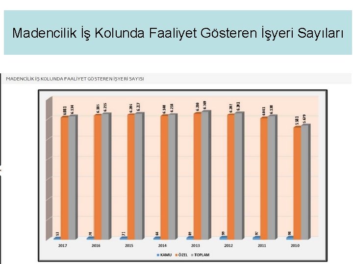 Madencilik İş Kolunda Faaliyet Gösteren İşyeri Sayıları 