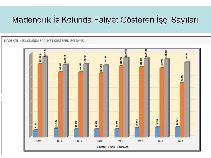 Madencilik İş Kolunda Faliyet Gösteren İşçi Sayıları 