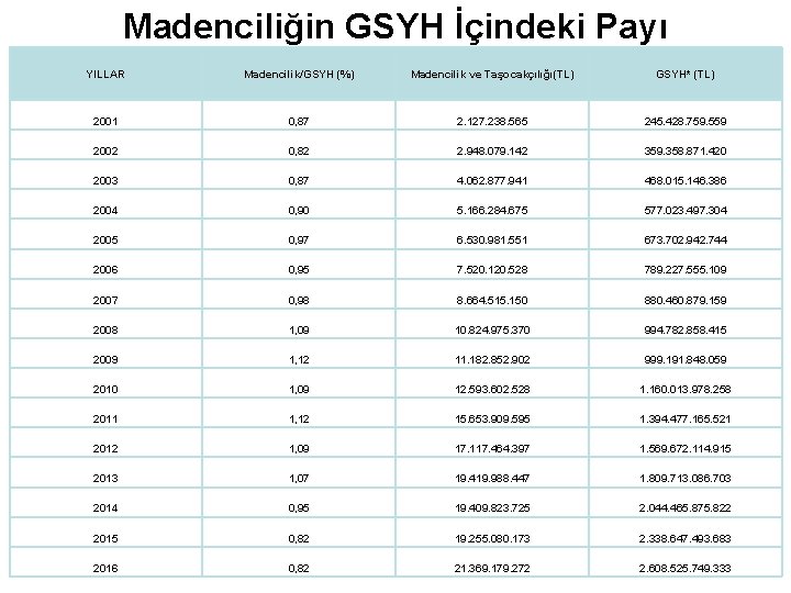 Madenciliğin GSYH İçindeki Payı YILLAR Madencilik/GSYH (%) Madencilik ve Taşocakçılığı(TL) GSYH* (TL) 2001 0,