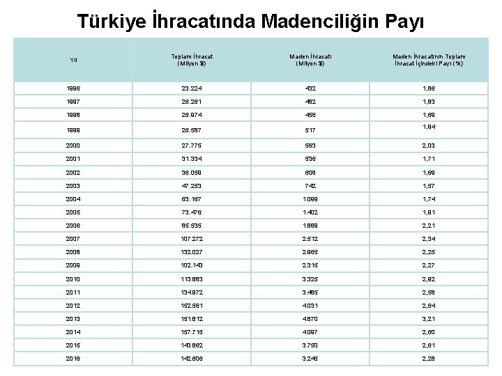 Türkiye İhracatında Madenciliğin Payı Yıl Toplam İhracat (Milyon $) Maden İhracatının Toplam İhracat İçindeki