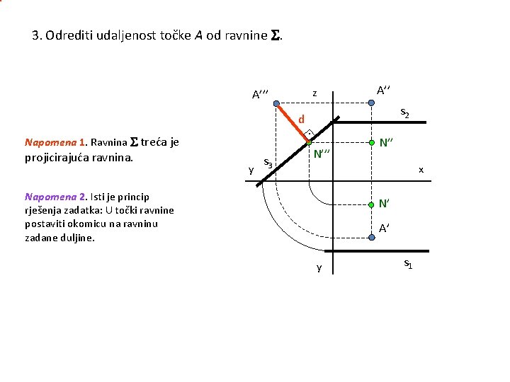 3. Odrediti udaljenost točke A od ravnine . z A’’’ d Napomena 1. Ravnina