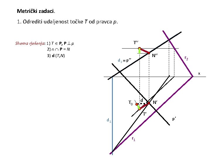 Metrički zadaci. 1. Odrediti udaljenost točke T od pravca p. T’’ Shema rješenja: 1)