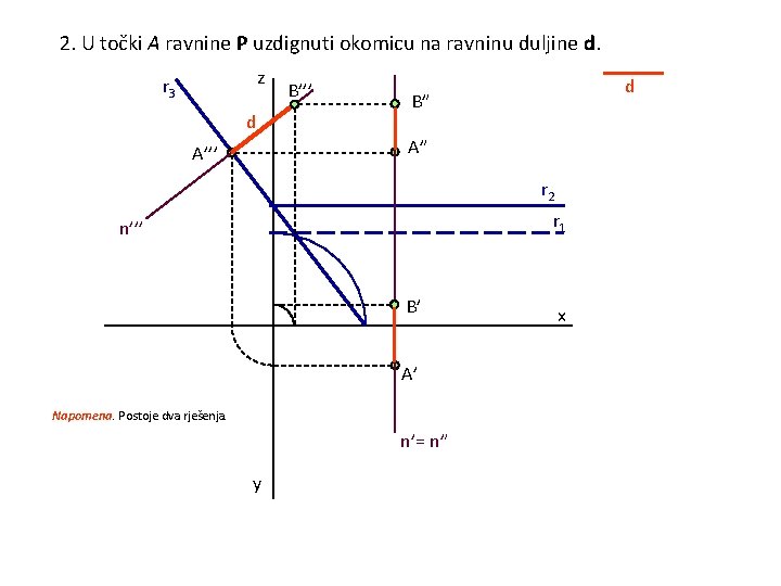 2. U točki A ravnine P uzdignuti okomicu na ravninu duljine d. z r