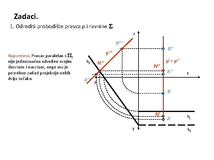 Zadaci. 1. Odrediti probodište pravca p i ravnine . z B’’’ Napomena. Pravac paralelan