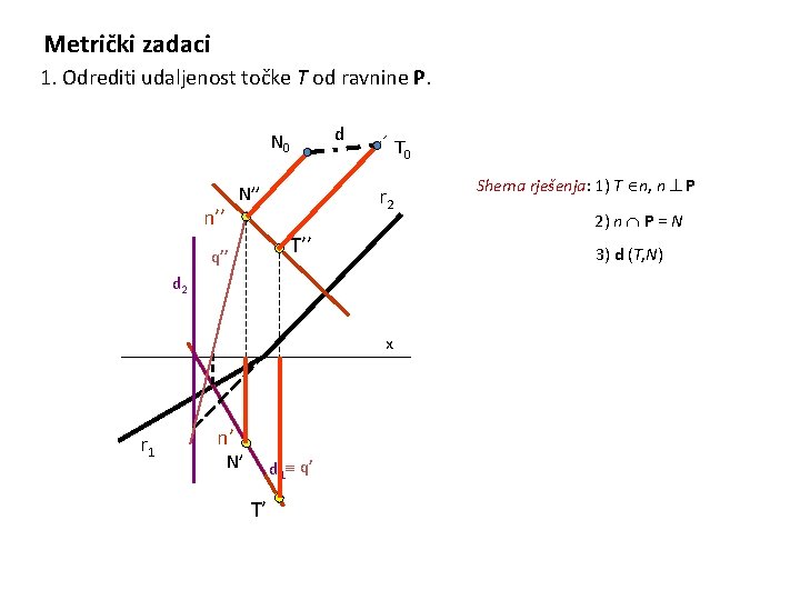 Metrički zadaci 1. Odrediti udaljenost točke T od ravnine P. d N 0 n’’