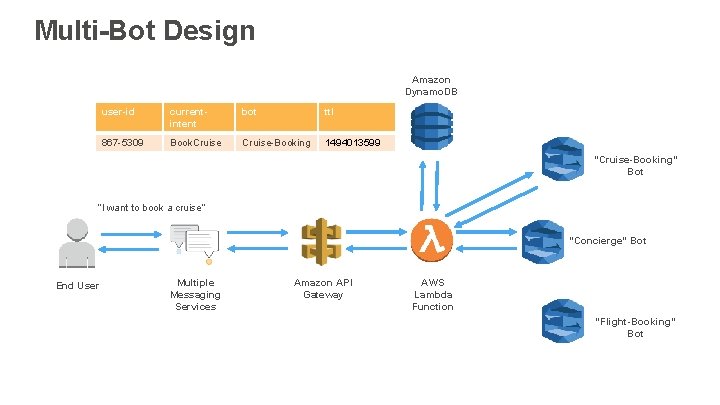 Multi-Bot Design Amazon Dynamo. DB user-id currentintent bot ttl 867 -5309 Book. Cruise-Booking 1494013599