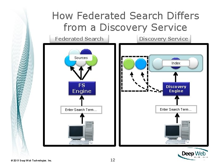 How Federated Search Differs from a Discovery Service Federated Search Sources Index © 2013