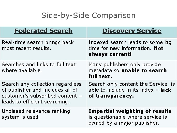 Side-by-Side Comparison Federated Search Discovery Service Real-time search brings back most recent results. Indexed