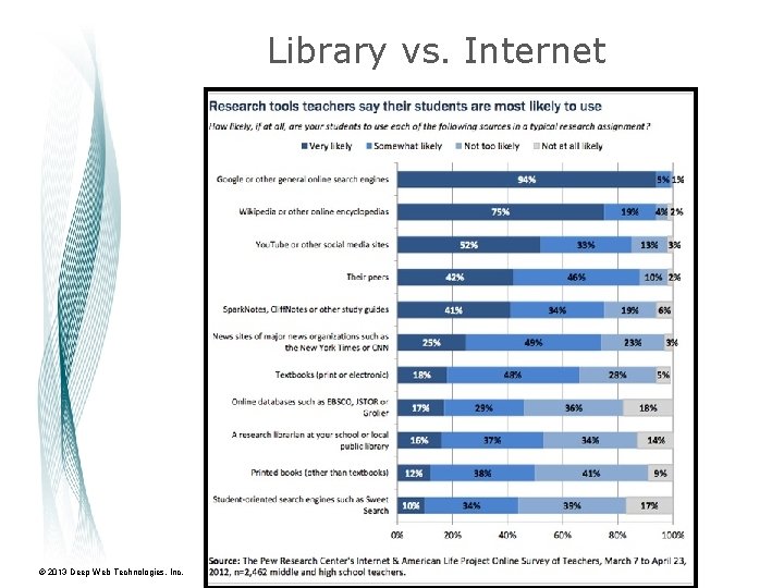 Library vs. Internet © 2013 Deep Web Technologies, Inc. 6 