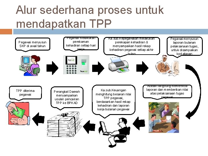 Alur sederhana proses untuk mendapatkan TPP Pegawai menyusun SKP di awal tahun TPP diterima