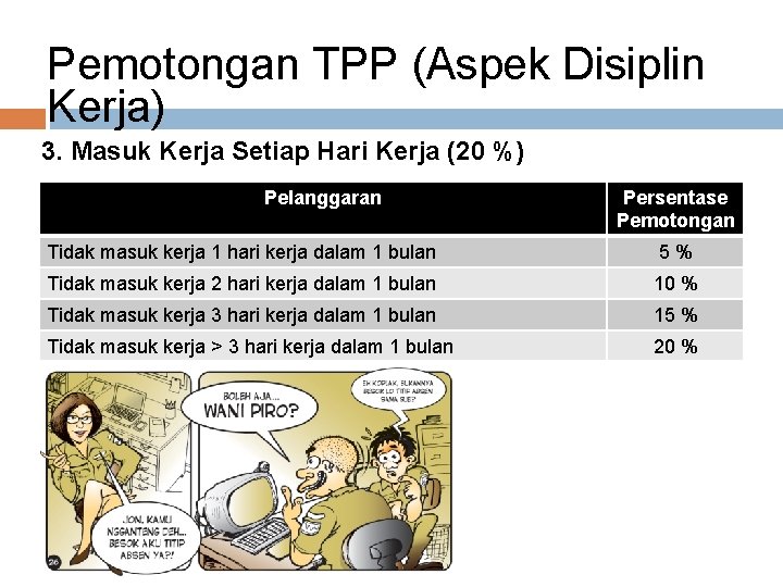 Pemotongan TPP (Aspek Disiplin Kerja) 3. Masuk Kerja Setiap Hari Kerja (20 %) Pelanggaran