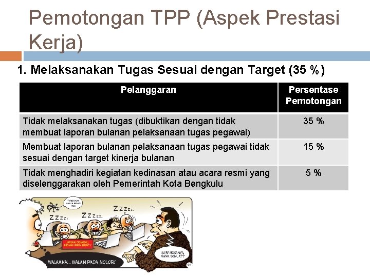 Pemotongan TPP (Aspek Prestasi Kerja) 1. Melaksanakan Tugas Sesuai dengan Target (35 %) Pelanggaran