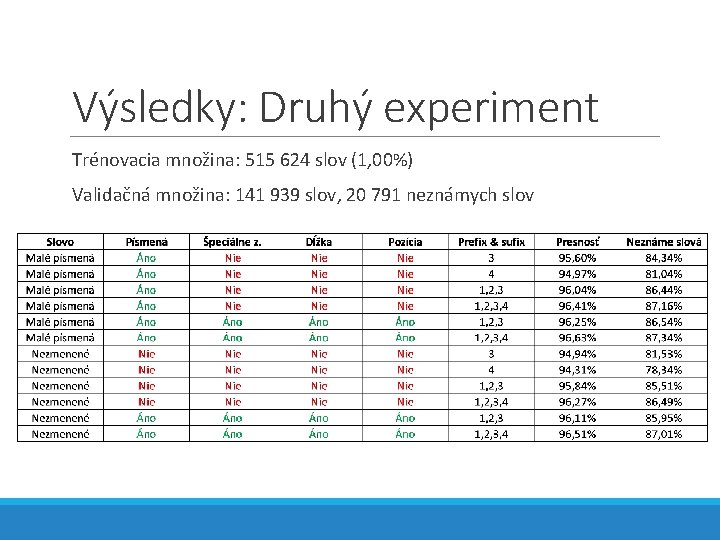 Výsledky: Druhý experiment Trénovacia množina: 515 624 slov (1, 00%) Validačná množina: 141 939