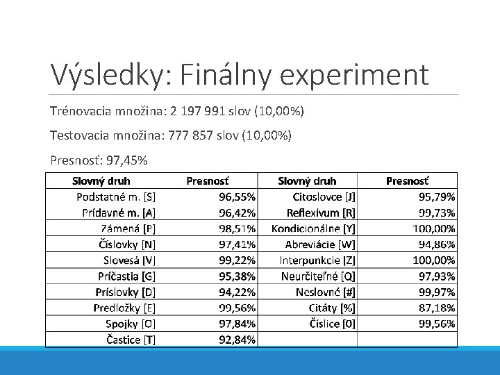 Výsledky: Finálny experiment Trénovacia množina: 2 197 991 slov (10, 00%) Testovacia množina: 777