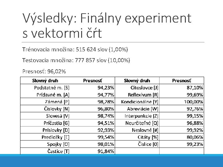 Výsledky: Finálny experiment s vektormi čŕt Trénovacia množina: 515 624 slov (1, 00%) Testovacia
