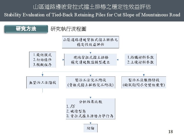 山區道路邊坡背拉式擋土排樁之穩定性效益評估 Stability Evaluation of Tied-Back Retaining Piles for Cut Slope of Mountainous Road 研究方法