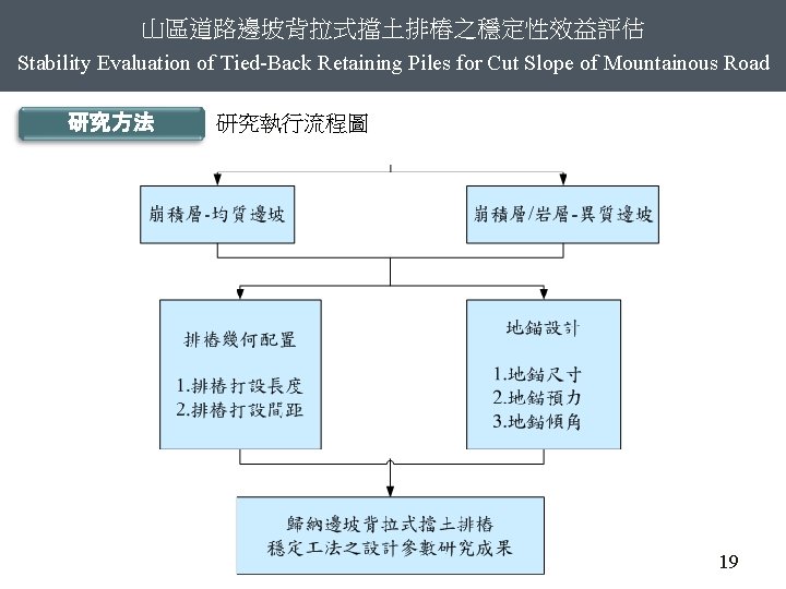 山區道路邊坡背拉式擋土排樁之穩定性效益評估 Stability Evaluation of Tied-Back Retaining Piles for Cut Slope of Mountainous Road 研究方法